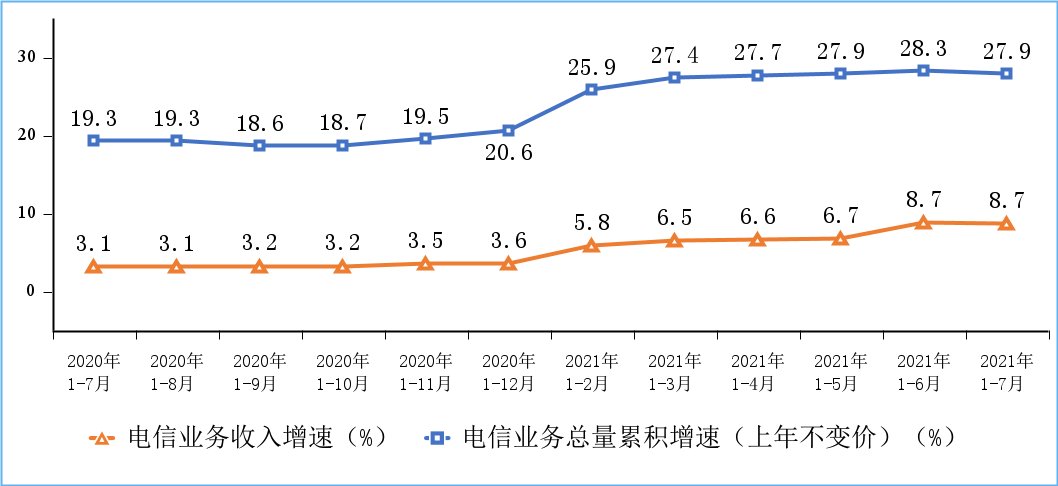 移动互联网|工信部：1-7 月我国电信业务收入 8721亿元，移动流量 12.28亿 GB