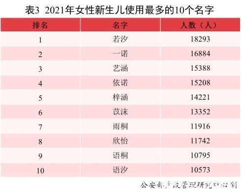 姓名|2021年全国姓名报告发布：2.3万男孩叫“沐宸”1.8万女孩叫“若汐”