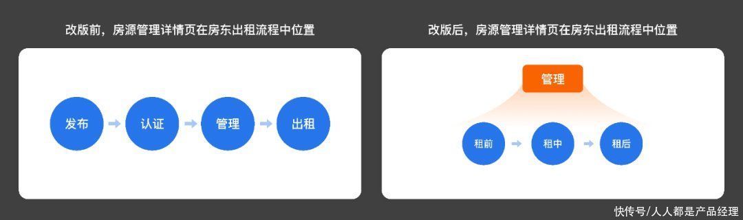 模块|项目总结：以目标为导向的设计，房源管理体系改版重构