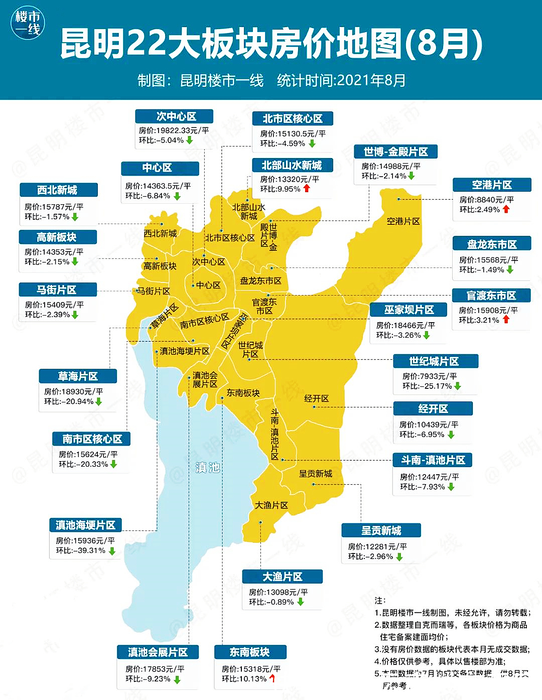 大跳水|诺仕达原价1.3万/平，特价8300！滇池沿岸多盘大跳水！