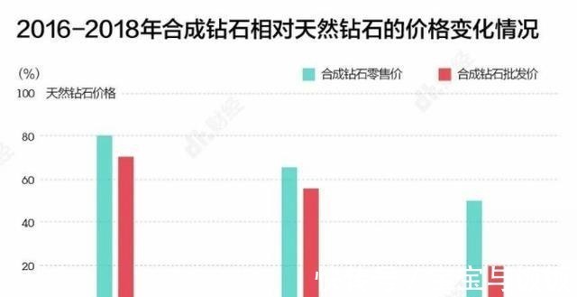 钻石 人造钻石和天然钻石几乎没差别,可以量产,为何钻石价格没有降!