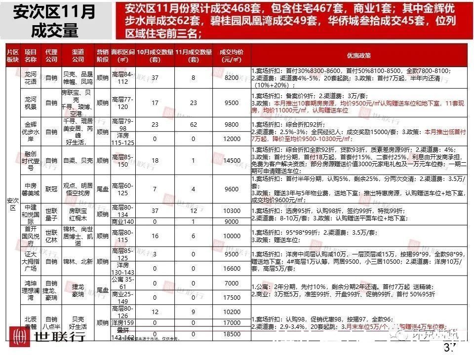 成交量|11月廊坊各区新房成交量及房价数据出炉,市区成交量环比下降36%
