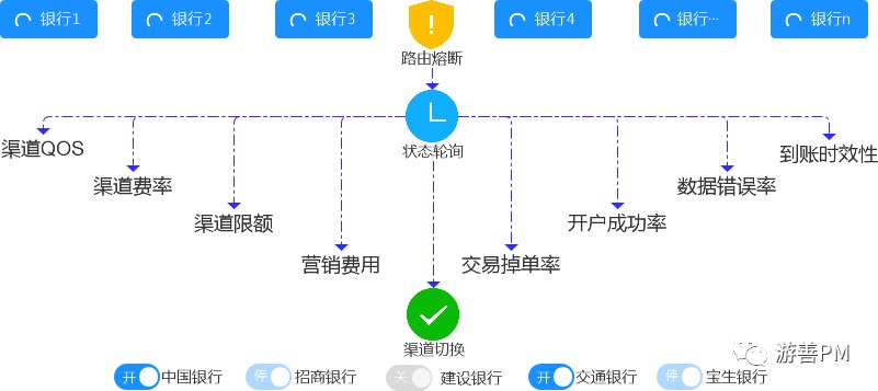 支付|聚合支付的路由系统设计