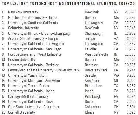 下降|《2020美国门户开放报告》发布，国际学生首现下降趋势？
