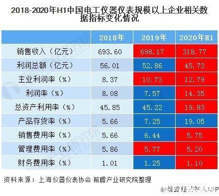 现状及|2020年中国电工仪器仪表行业市场现状及发展趋势分析 疫情之下仍实现正增长