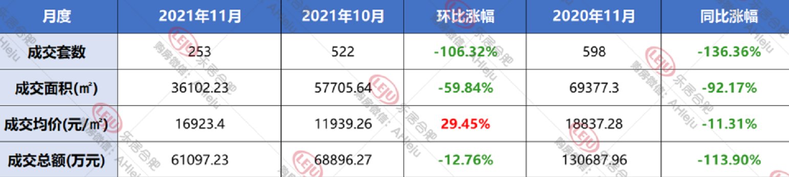 新房|合肥楼市不行了？拿到11月的数据，今年房子比去年卖的还好！