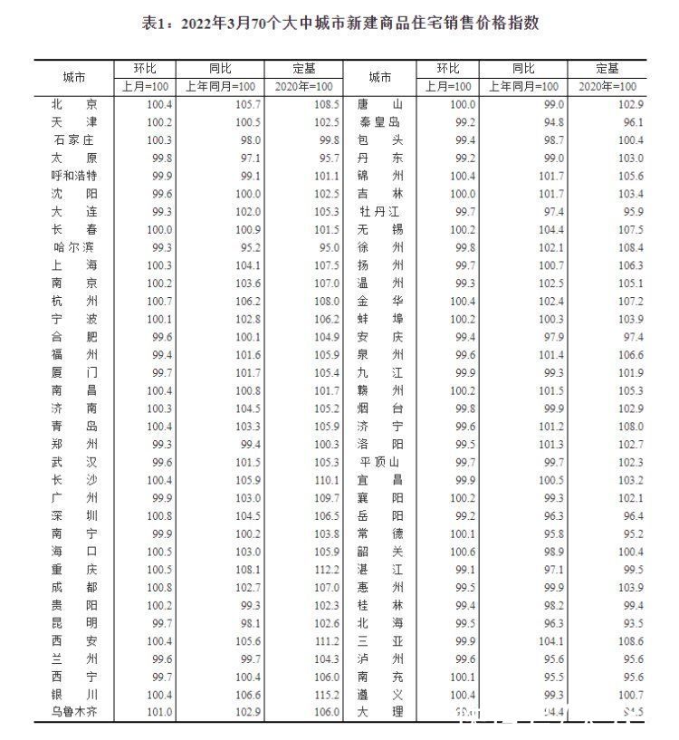 上涨|财鑫闻丨3月全国70城房价出炉 济南新房三连涨，二手房七连降