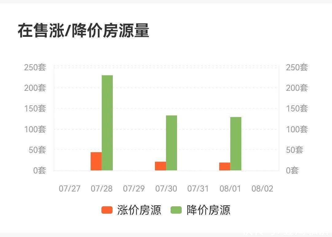 下跌|个别小区一个月降4100元/平！临沂二手房市场要“凉了”？