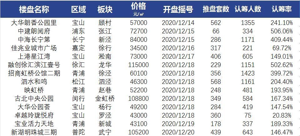 房源|上周上海新房成交量猛增62% 均价却跌破5万平