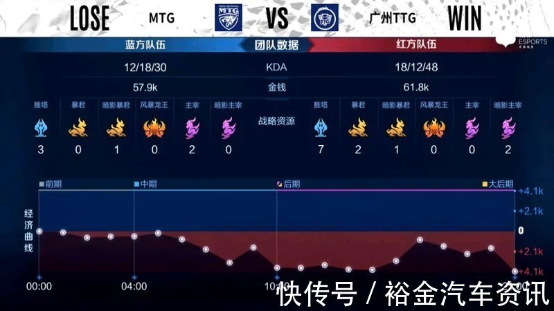 兰陵王|「威客KPL」广州TTG 3-0 MTG,轻松赢得比赛