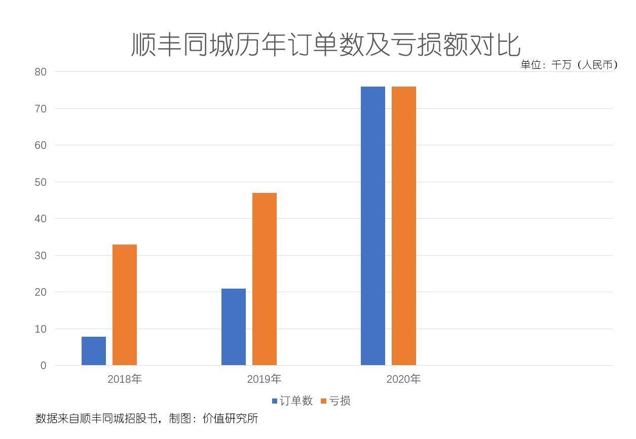 物流|估值109亿的顺丰同城要上市了，即时配送的“智能化战争”才刚开始？