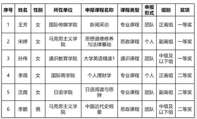 我校教师在首届全国教师教学创新大赛天津赛区中获得佳绩