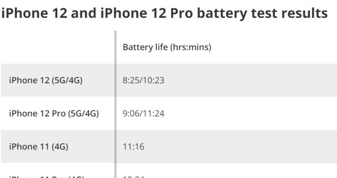 iPhone12|性能强、续航弱！外媒表示，iPhone12不开启5G最省电！