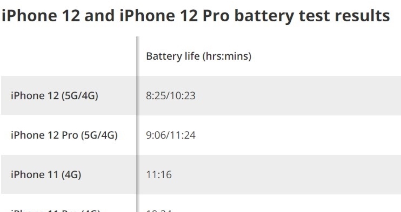 iPhone12|性能强、续航弱!外媒表示,iPhone12不开启5G最省电!