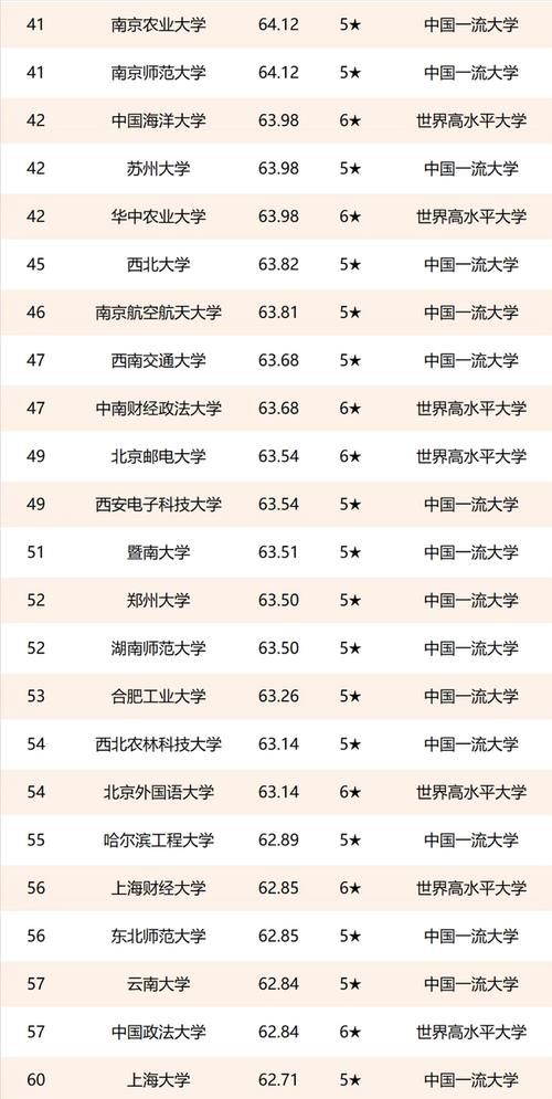 双一流高校排名更新：西安交通大学升至第7，中山大学跌至第15