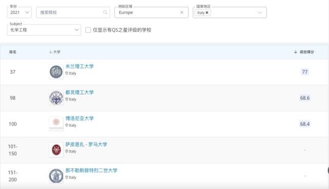 QS单科！中国意大利院校大PK第一弹！有你想去的学校么？