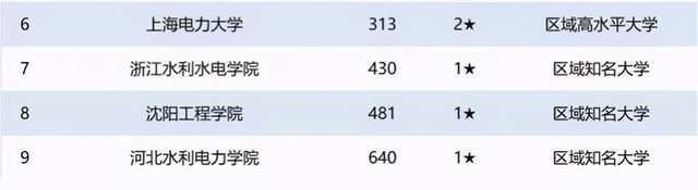 2020年中国水利电力类大学排名：长沙理工大学居第3名！