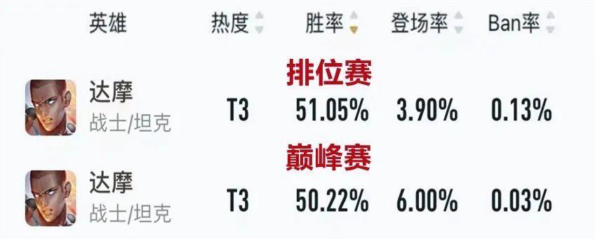 英雄|S25上分英雄推荐 达摩胜率回暖弈星仍是版本宠儿