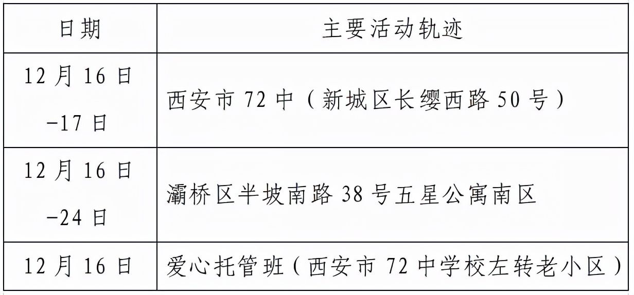 高新区|西安市新增155例确诊病例活动轨迹公布