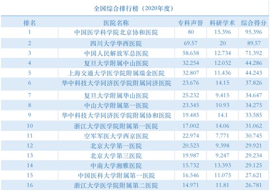 高质量|复旦版2020年度中国医院排行榜发布丨吉大一院综合排名全国第45名 位列吉林省第一