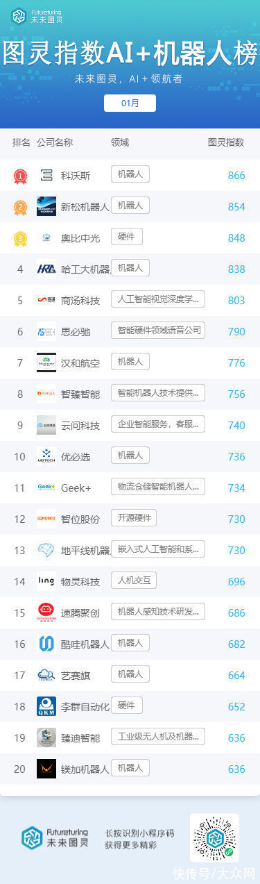 未来图灵AI明星企业1月榜单揭晓：阿里巴巴升至榜首
