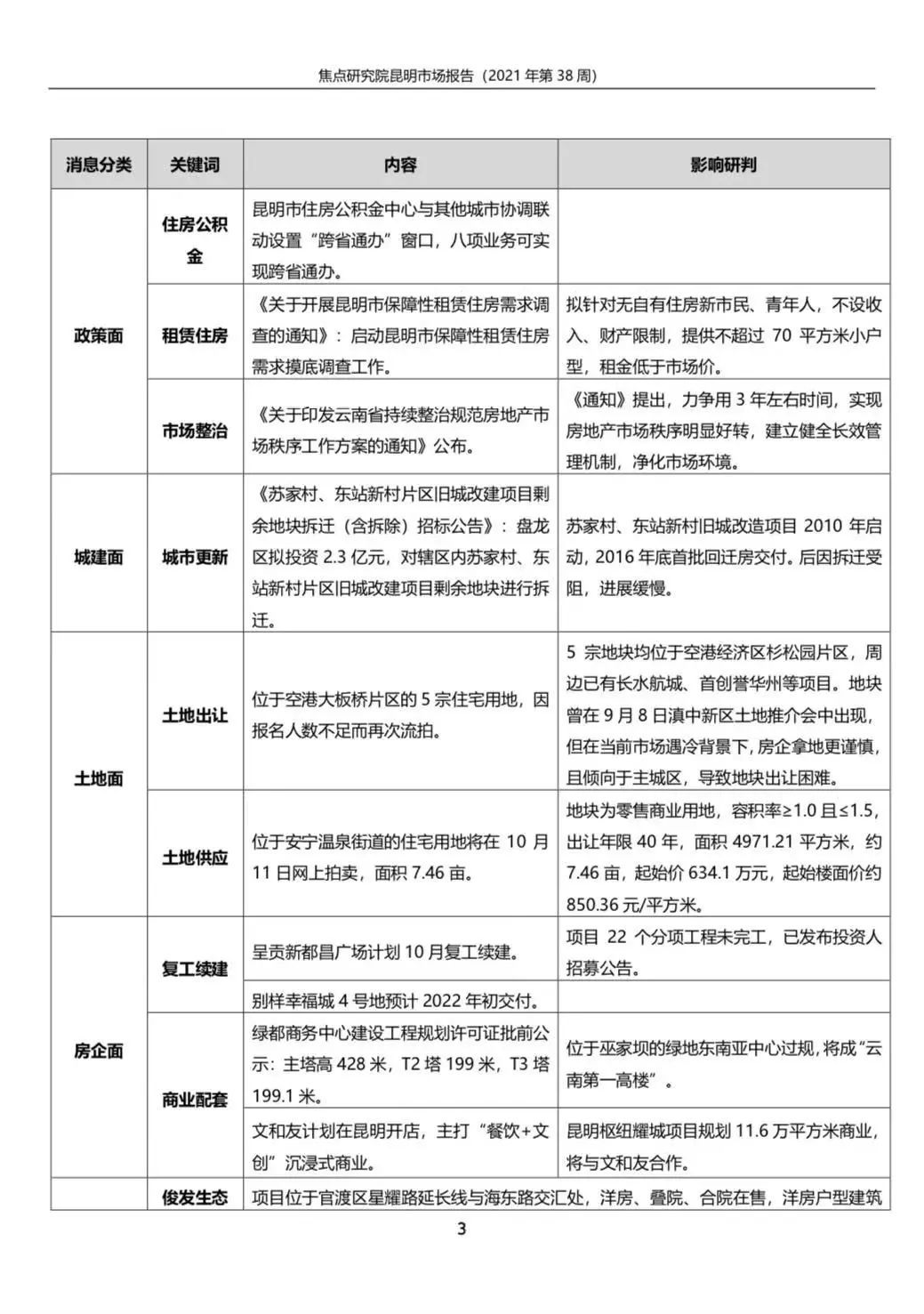 昆明商品房成交7.55万平环比降0.13%|城市周报 | 高层住宅