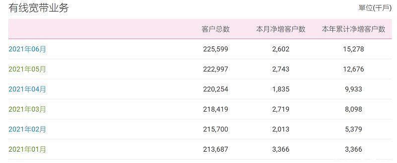 渗透率|三大运营商披露6月业务数据：5G套餐用户累计突破4.9亿