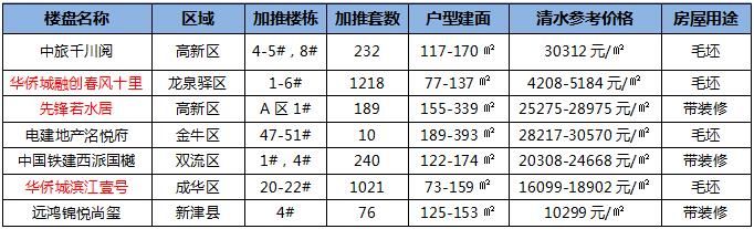 摇号|成都下周7盘将入市 这3个纯新盘首开值得关注！