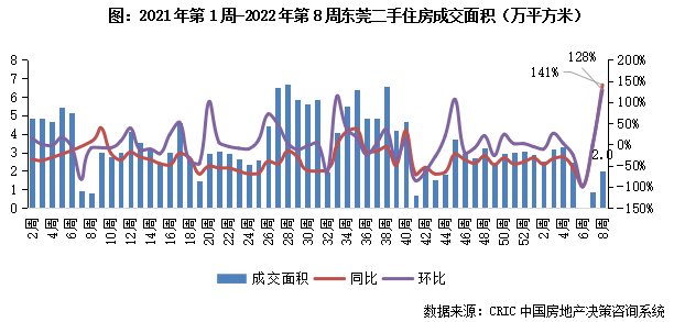 10城成交回升同环比分别增40%和60%（2.14-2.20）|二手房周报 | 同比