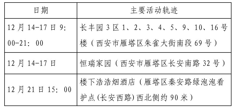 确诊|西安新增确诊病例轨迹公布（22日0时-23日8时）