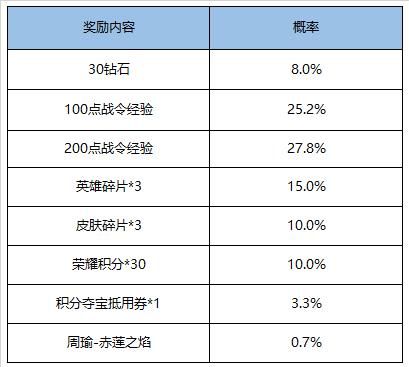 限定|每日王者：绝悟模式回归，增加到20关，两款限定皮肤返场，电玩小子重做消息~