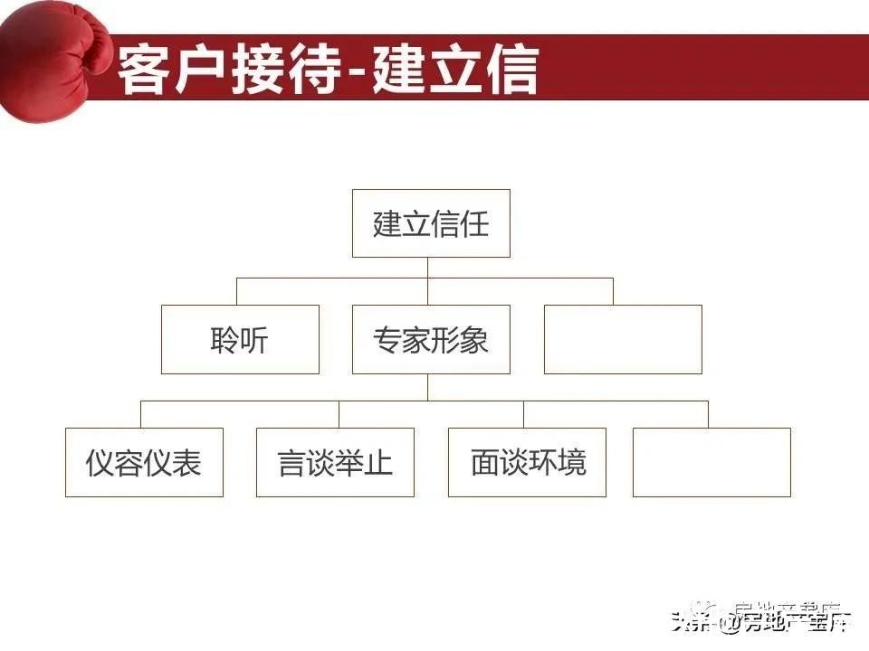 地产|地产销冠成交谋略