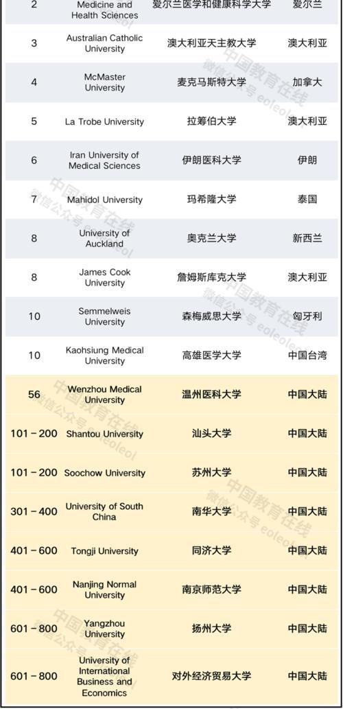 2021泰晤士世界大学影响力排名发布！19所中国大陆高校入榜