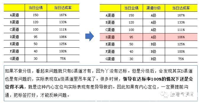 期望值|四个方法，拯救你枯燥的数据日报