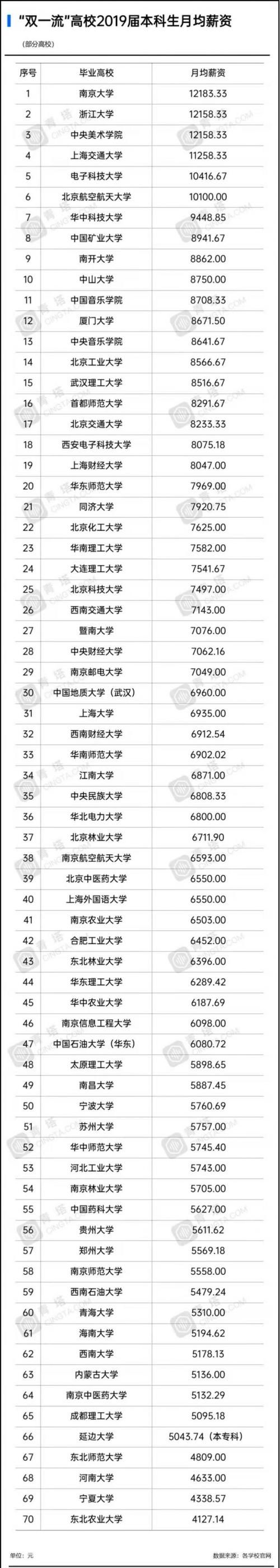 大学|“双一流”大学2019届本科生月均薪资出炉，网友：没对比就没伤害