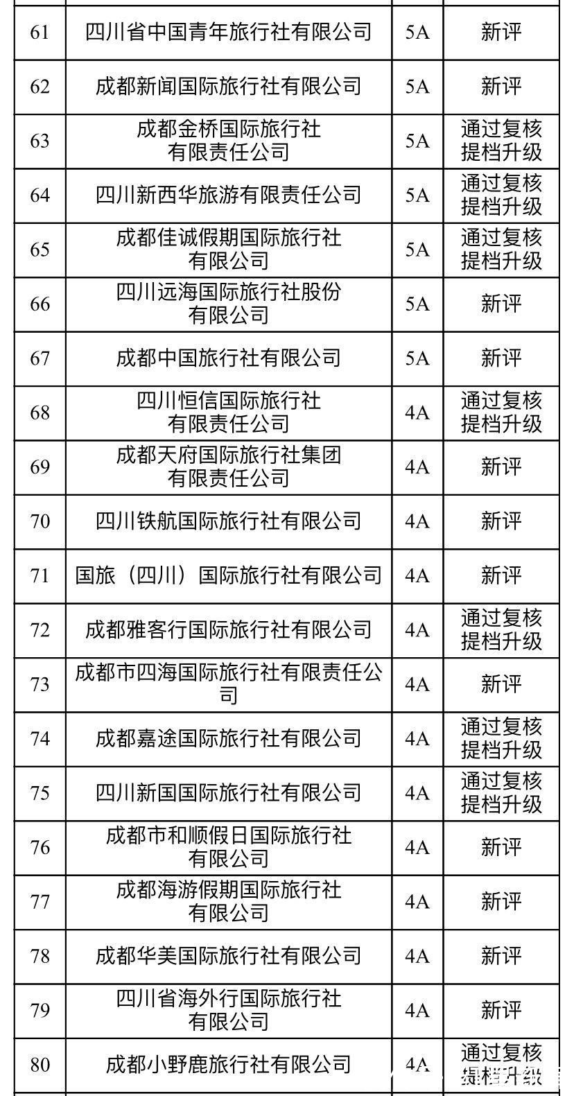 评定|100家旅行社上榜！成都诚信等级旅行社评定复核结果公布