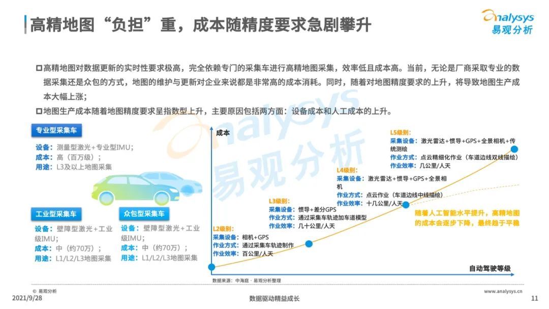 高精|2021年中国高精地图产业研究分析