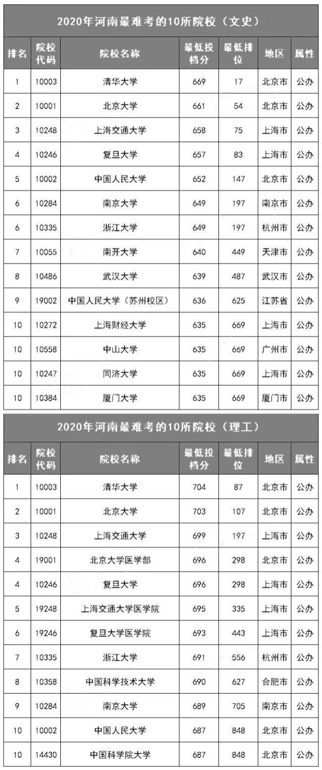 各省最难考的10所大学名单! 今年要考多少分才能上？(附历年投档分、位次)