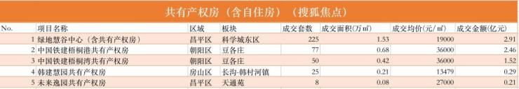 1月第3周北京新房市场量价齐跌 华樾北京夺上周销冠|数说京楼| 回落