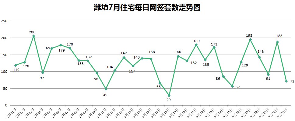 环比|刚刚！潍坊最新房价数据曝光……