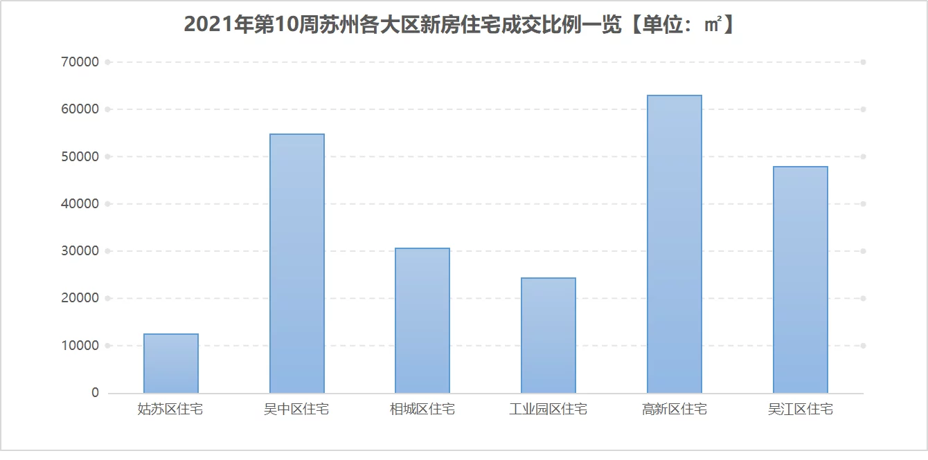 2021第10周：苏州楼市成交上涨近3成 金三银四来了