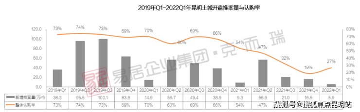 一季度|冷暖叠加下的昆明楼市 并不是单纯的“好”或“不好”