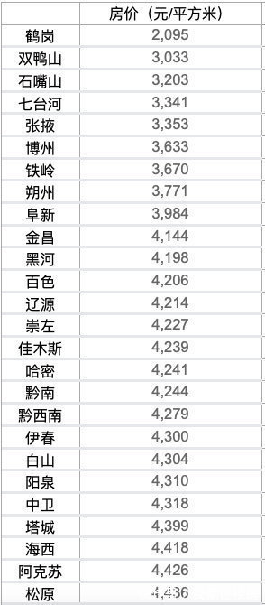 城市|你怎么看？50城房价低于5000元，77城、103县房价过万！