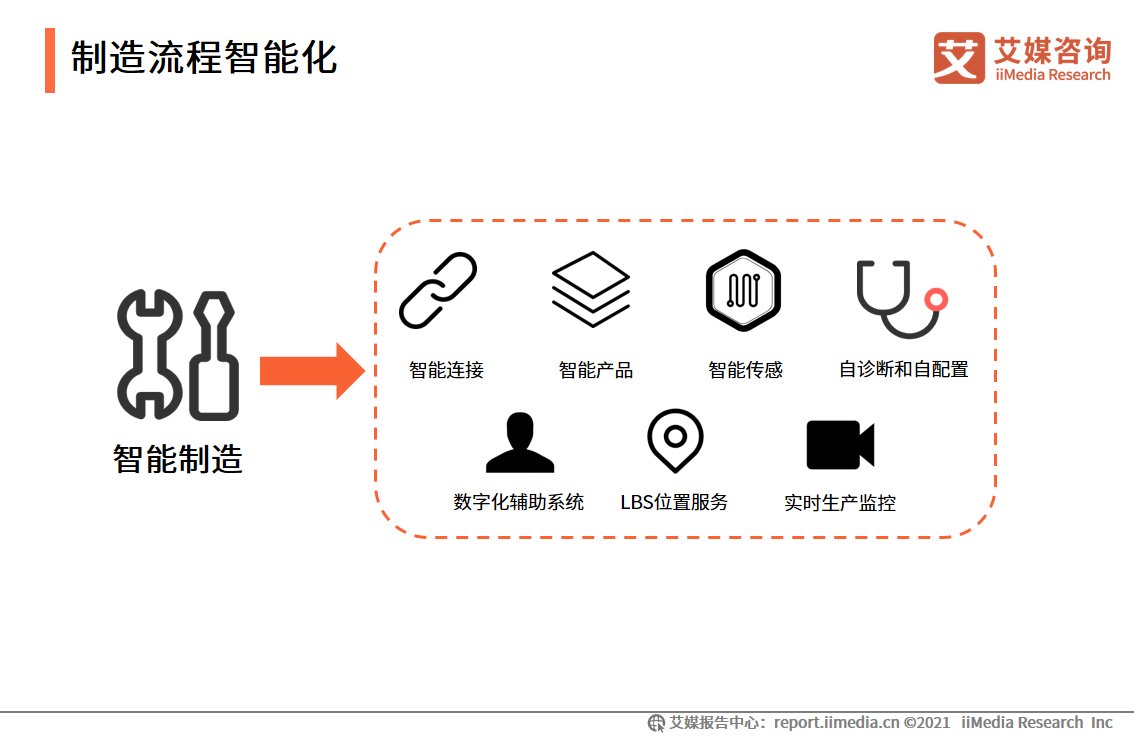 iimedi智能制造报告：应用场景广阔，释放汽车、3C电子、医疗等行业产能