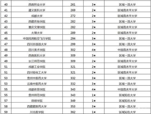 2021年中国西南地区大学排行榜公布【校友会版】