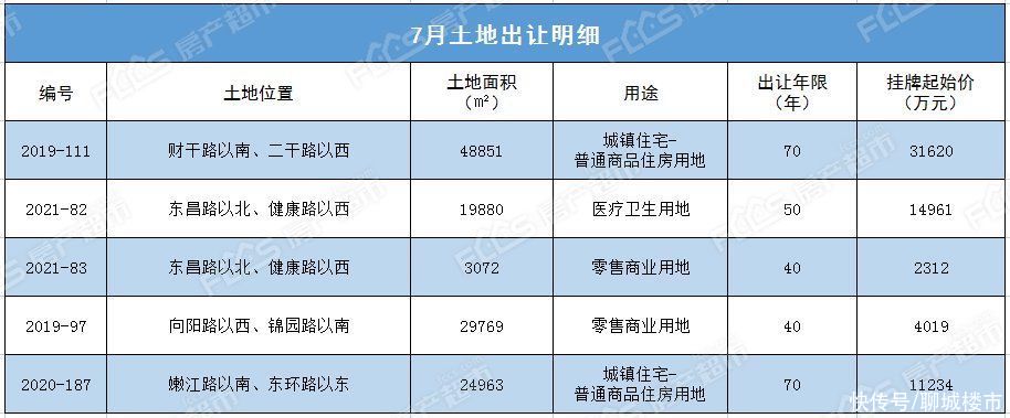 月报|成交9宗196.93公顷 3宗宅地摘牌 房产超市网7月份土地月报