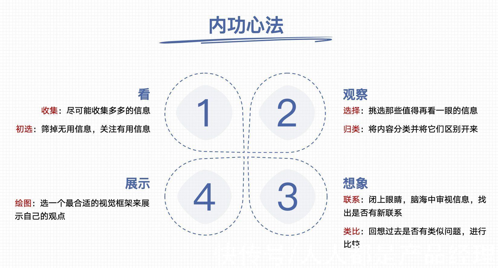 大脑$“图解”思维:视觉化思考