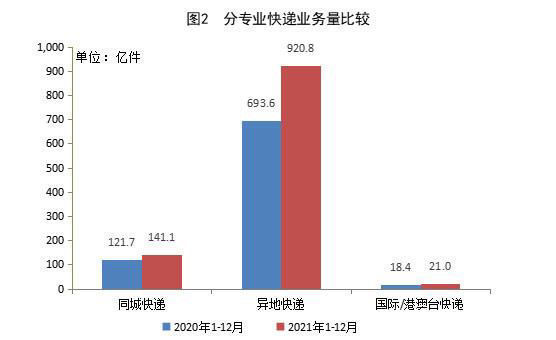 比重|国家邮政局：2021年全国快递业务量累计完成1083亿件