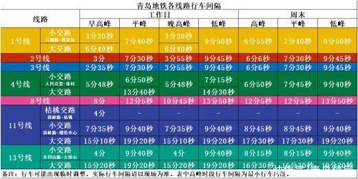 2月20日起 青岛地铁部分线路行车间隔再压缩