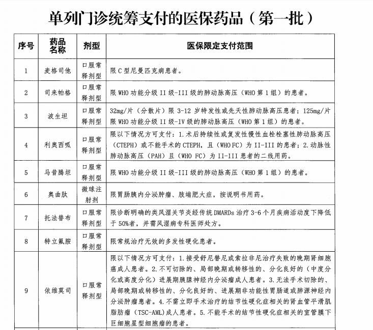  障局关于|2021年1月1日起施行！这20种药品无须住院即可报销！